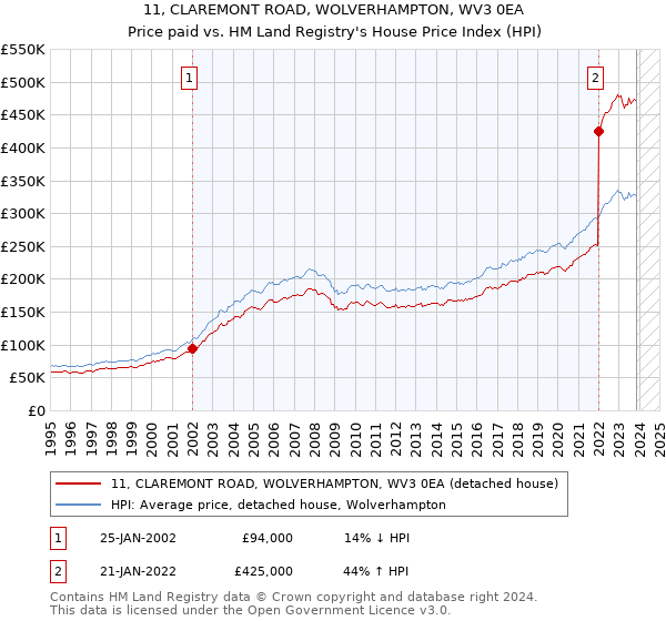 11, CLAREMONT ROAD, WOLVERHAMPTON, WV3 0EA: Price paid vs HM Land Registry's House Price Index