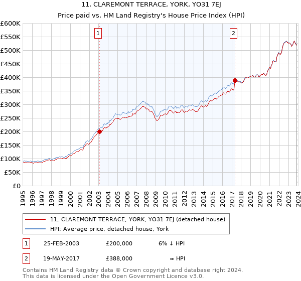 11, CLAREMONT TERRACE, YORK, YO31 7EJ: Price paid vs HM Land Registry's House Price Index