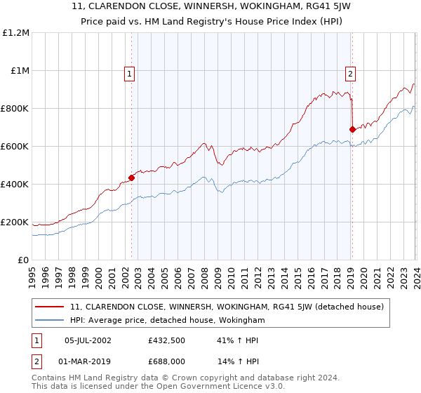 11, CLARENDON CLOSE, WINNERSH, WOKINGHAM, RG41 5JW: Price paid vs HM Land Registry's House Price Index