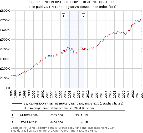 11, CLARENDON RISE, TILEHURST, READING, RG31 6XX: Price paid vs HM Land Registry's House Price Index