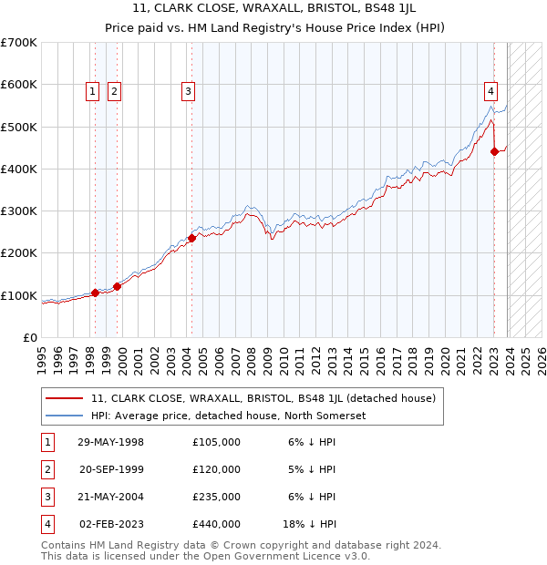 11, CLARK CLOSE, WRAXALL, BRISTOL, BS48 1JL: Price paid vs HM Land Registry's House Price Index