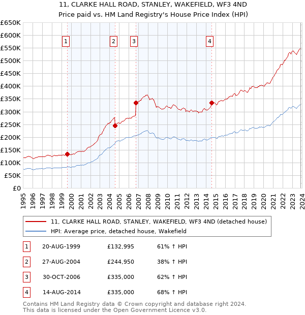 11, CLARKE HALL ROAD, STANLEY, WAKEFIELD, WF3 4ND: Price paid vs HM Land Registry's House Price Index