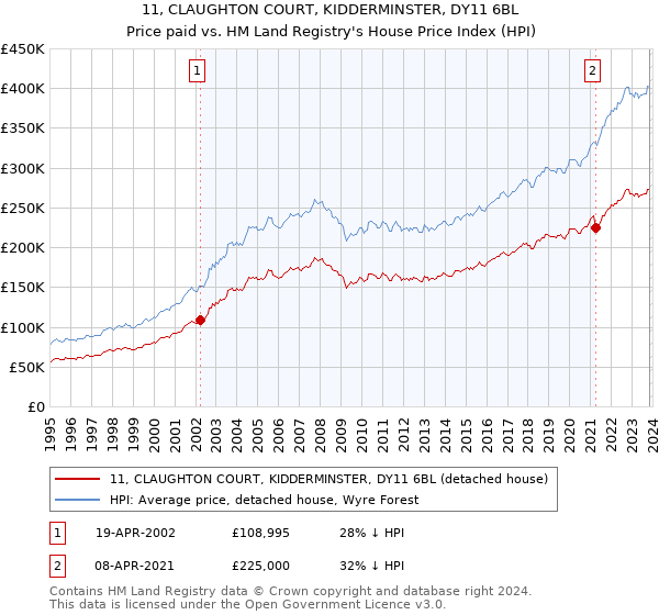 11, CLAUGHTON COURT, KIDDERMINSTER, DY11 6BL: Price paid vs HM Land Registry's House Price Index