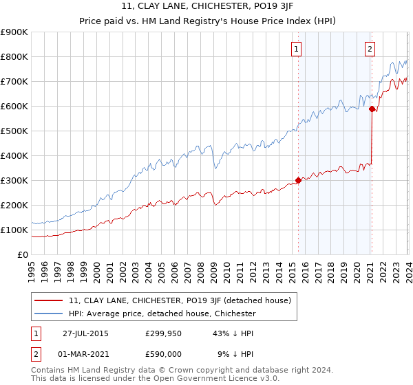 11, CLAY LANE, CHICHESTER, PO19 3JF: Price paid vs HM Land Registry's House Price Index