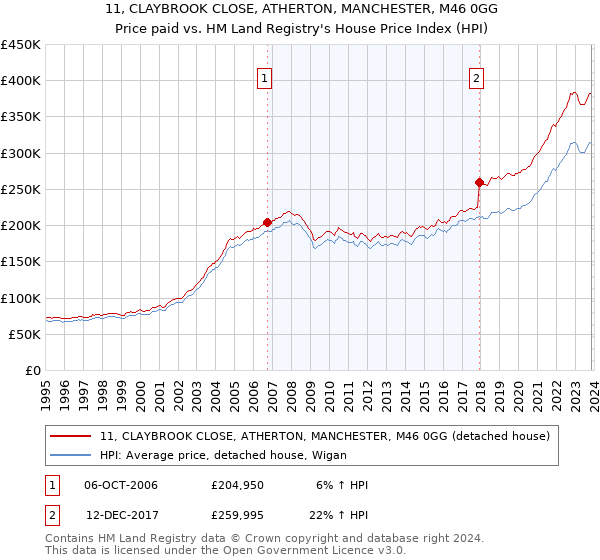 11, CLAYBROOK CLOSE, ATHERTON, MANCHESTER, M46 0GG: Price paid vs HM Land Registry's House Price Index