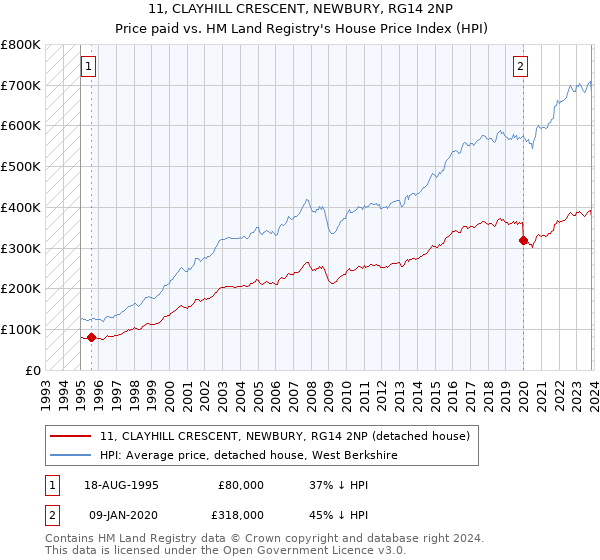 11, CLAYHILL CRESCENT, NEWBURY, RG14 2NP: Price paid vs HM Land Registry's House Price Index