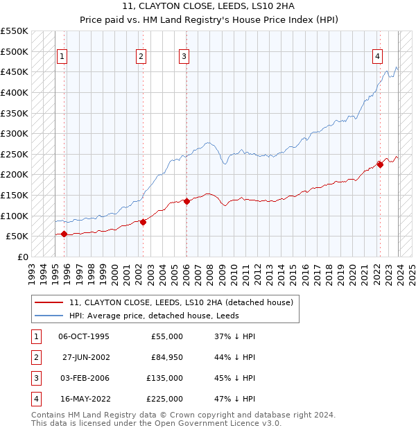 11, CLAYTON CLOSE, LEEDS, LS10 2HA: Price paid vs HM Land Registry's House Price Index