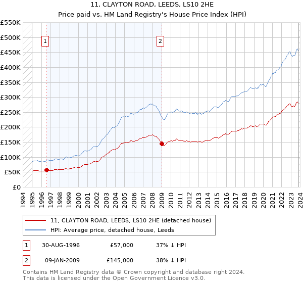 11, CLAYTON ROAD, LEEDS, LS10 2HE: Price paid vs HM Land Registry's House Price Index