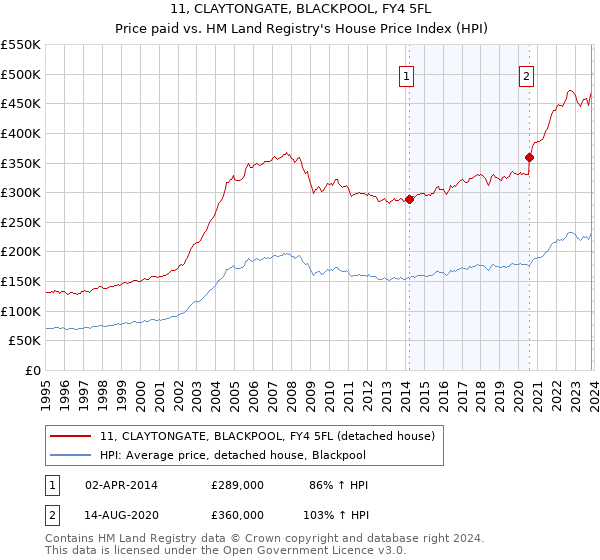 11, CLAYTONGATE, BLACKPOOL, FY4 5FL: Price paid vs HM Land Registry's House Price Index