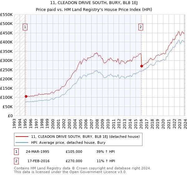 11, CLEADON DRIVE SOUTH, BURY, BL8 1EJ: Price paid vs HM Land Registry's House Price Index
