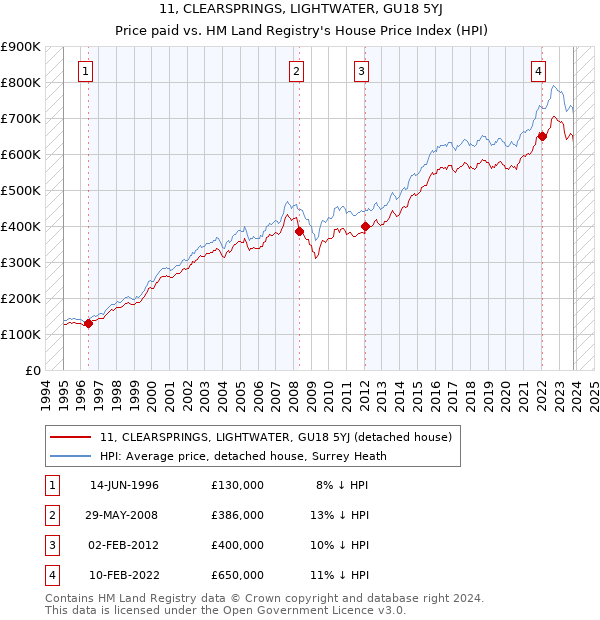 11, CLEARSPRINGS, LIGHTWATER, GU18 5YJ: Price paid vs HM Land Registry's House Price Index