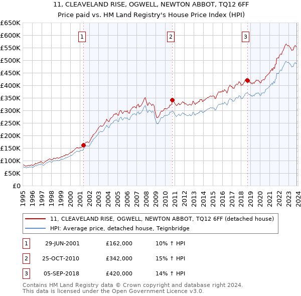 11, CLEAVELAND RISE, OGWELL, NEWTON ABBOT, TQ12 6FF: Price paid vs HM Land Registry's House Price Index