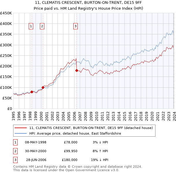 11, CLEMATIS CRESCENT, BURTON-ON-TRENT, DE15 9FF: Price paid vs HM Land Registry's House Price Index
