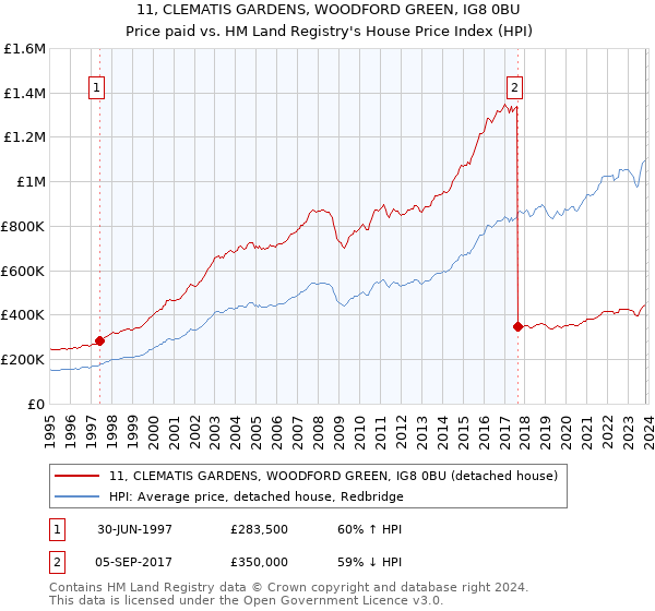 11, CLEMATIS GARDENS, WOODFORD GREEN, IG8 0BU: Price paid vs HM Land Registry's House Price Index