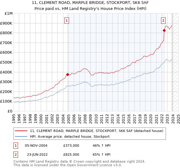 11, CLEMENT ROAD, MARPLE BRIDGE, STOCKPORT, SK6 5AF: Price paid vs HM Land Registry's House Price Index