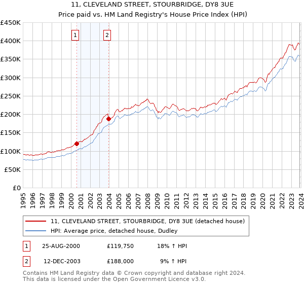 11, CLEVELAND STREET, STOURBRIDGE, DY8 3UE: Price paid vs HM Land Registry's House Price Index