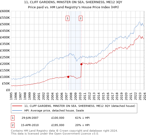 11, CLIFF GARDENS, MINSTER ON SEA, SHEERNESS, ME12 3QY: Price paid vs HM Land Registry's House Price Index