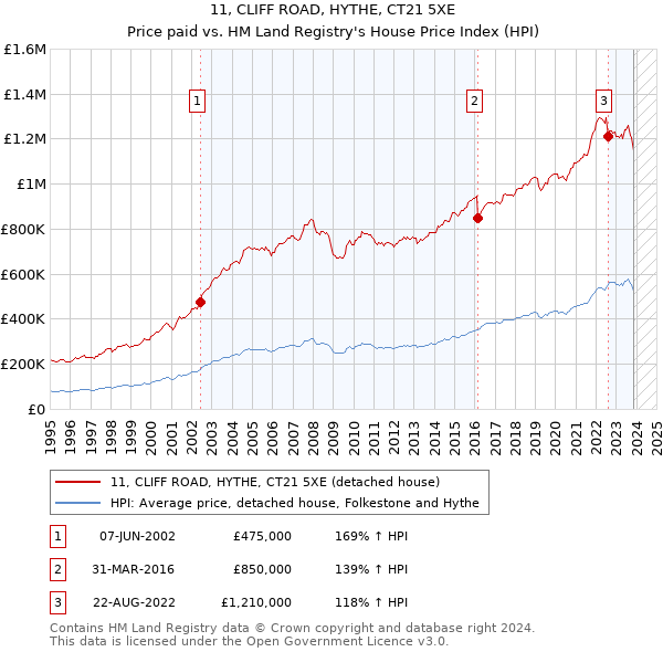 11, CLIFF ROAD, HYTHE, CT21 5XE: Price paid vs HM Land Registry's House Price Index