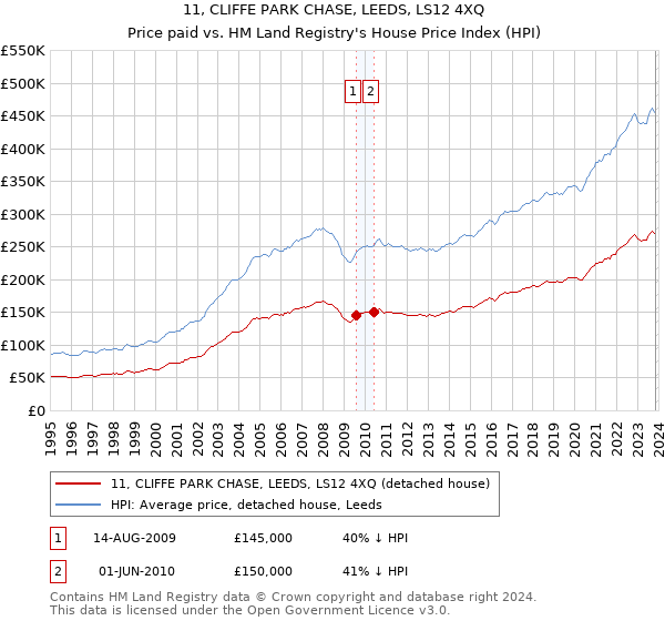 11, CLIFFE PARK CHASE, LEEDS, LS12 4XQ: Price paid vs HM Land Registry's House Price Index