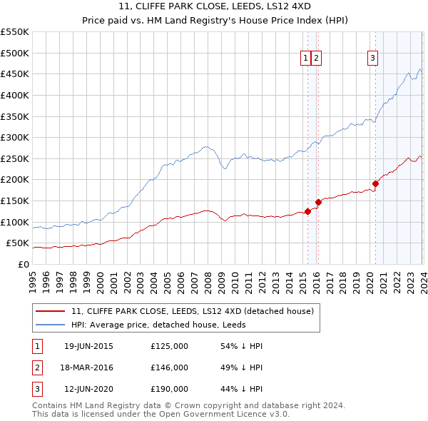 11, CLIFFE PARK CLOSE, LEEDS, LS12 4XD: Price paid vs HM Land Registry's House Price Index