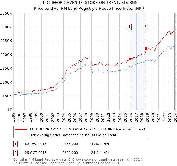 11, CLIFFORD AVENUE, STOKE-ON-TRENT, ST6 8NN: Price paid vs HM Land Registry's House Price Index