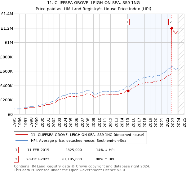 11, CLIFFSEA GROVE, LEIGH-ON-SEA, SS9 1NG: Price paid vs HM Land Registry's House Price Index
