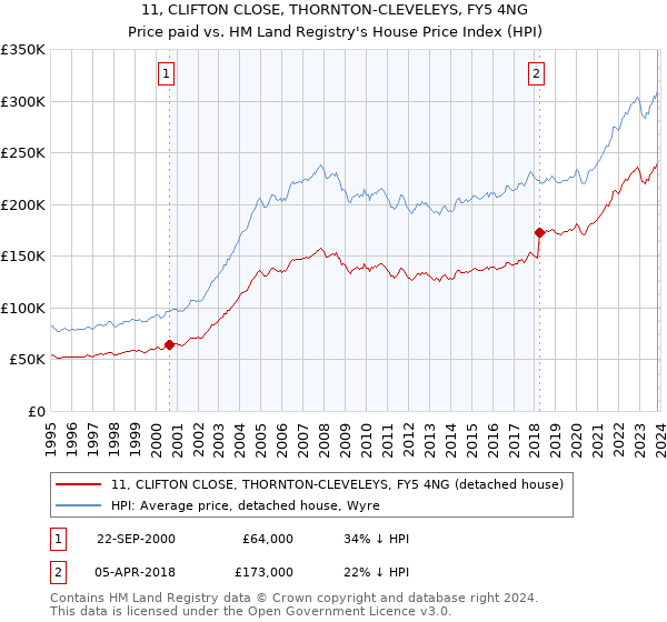 11, CLIFTON CLOSE, THORNTON-CLEVELEYS, FY5 4NG: Price paid vs HM Land Registry's House Price Index