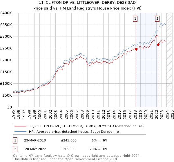 11, CLIFTON DRIVE, LITTLEOVER, DERBY, DE23 3AD: Price paid vs HM Land Registry's House Price Index