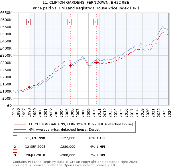 11, CLIFTON GARDENS, FERNDOWN, BH22 9BE: Price paid vs HM Land Registry's House Price Index