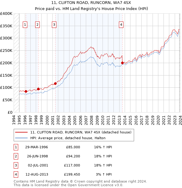 11, CLIFTON ROAD, RUNCORN, WA7 4SX: Price paid vs HM Land Registry's House Price Index