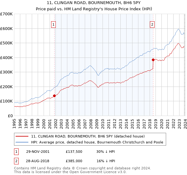 11, CLINGAN ROAD, BOURNEMOUTH, BH6 5PY: Price paid vs HM Land Registry's House Price Index