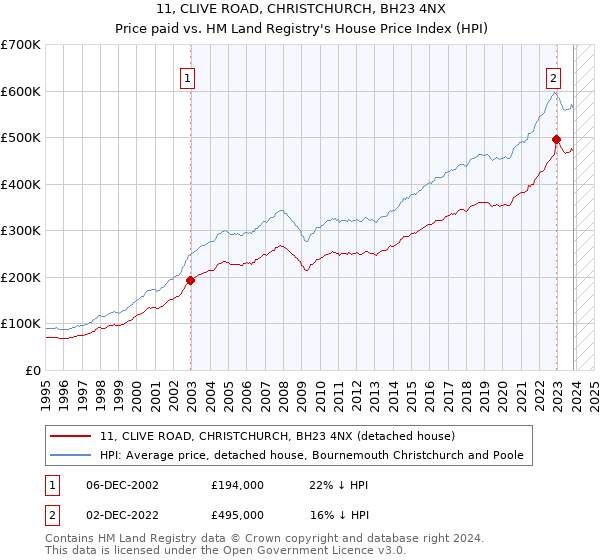 11, CLIVE ROAD, CHRISTCHURCH, BH23 4NX: Price paid vs HM Land Registry's House Price Index