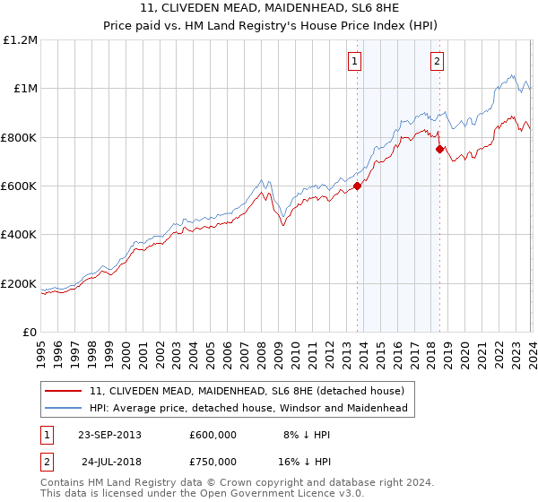 11, CLIVEDEN MEAD, MAIDENHEAD, SL6 8HE: Price paid vs HM Land Registry's House Price Index