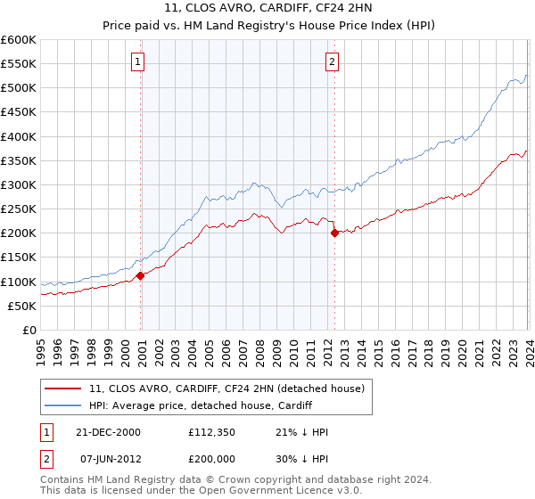 11, CLOS AVRO, CARDIFF, CF24 2HN: Price paid vs HM Land Registry's House Price Index