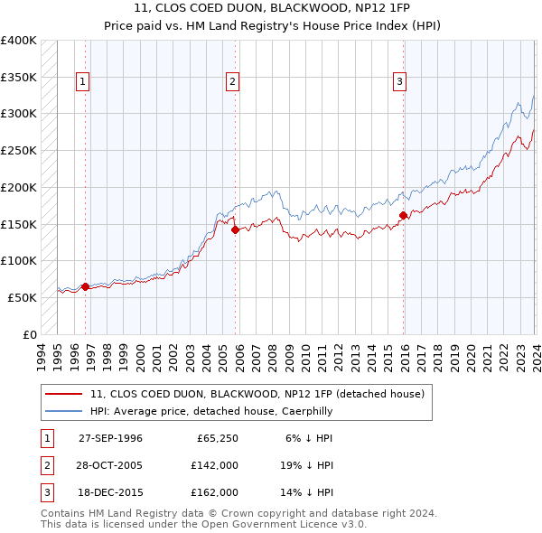 11, CLOS COED DUON, BLACKWOOD, NP12 1FP: Price paid vs HM Land Registry's House Price Index