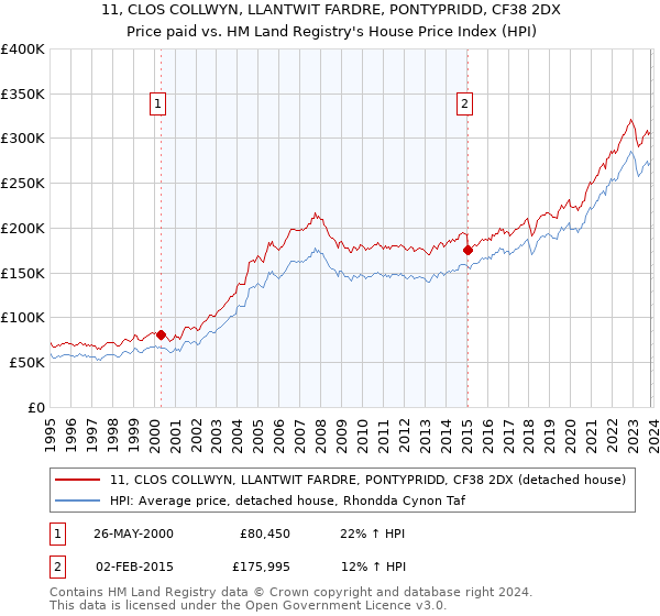 11, CLOS COLLWYN, LLANTWIT FARDRE, PONTYPRIDD, CF38 2DX: Price paid vs HM Land Registry's House Price Index