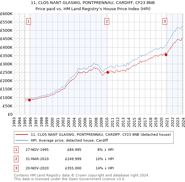 11, CLOS NANT GLASWG, PONTPRENNAU, CARDIFF, CF23 8NB: Price paid vs HM Land Registry's House Price Index