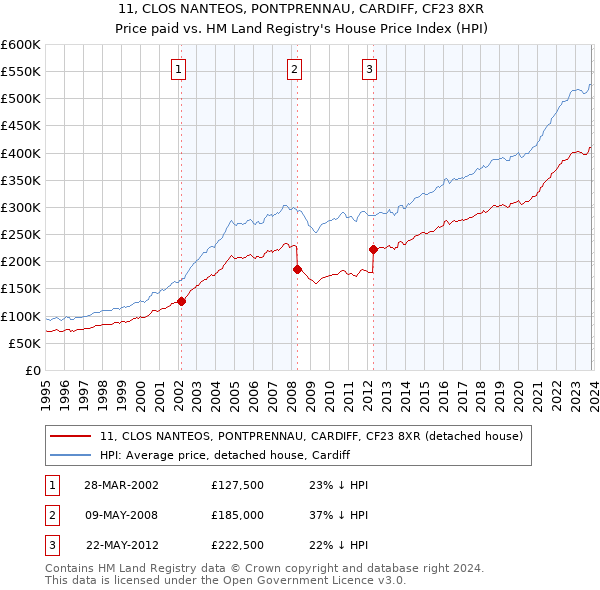 11, CLOS NANTEOS, PONTPRENNAU, CARDIFF, CF23 8XR: Price paid vs HM Land Registry's House Price Index