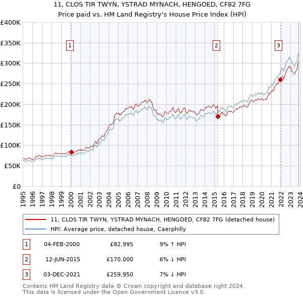 11, CLOS TIR TWYN, YSTRAD MYNACH, HENGOED, CF82 7FG: Price paid vs HM Land Registry's House Price Index