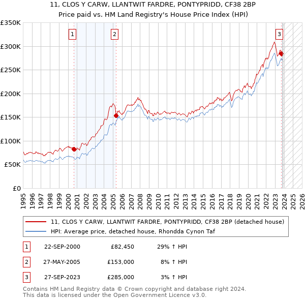 11, CLOS Y CARW, LLANTWIT FARDRE, PONTYPRIDD, CF38 2BP: Price paid vs HM Land Registry's House Price Index