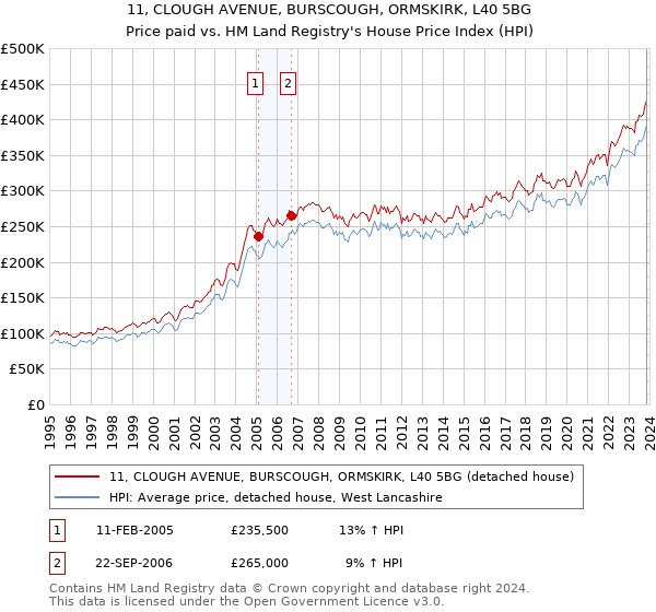 11, CLOUGH AVENUE, BURSCOUGH, ORMSKIRK, L40 5BG: Price paid vs HM Land Registry's House Price Index
