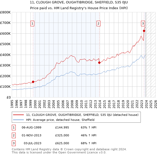 11, CLOUGH GROVE, OUGHTIBRIDGE, SHEFFIELD, S35 0JU: Price paid vs HM Land Registry's House Price Index