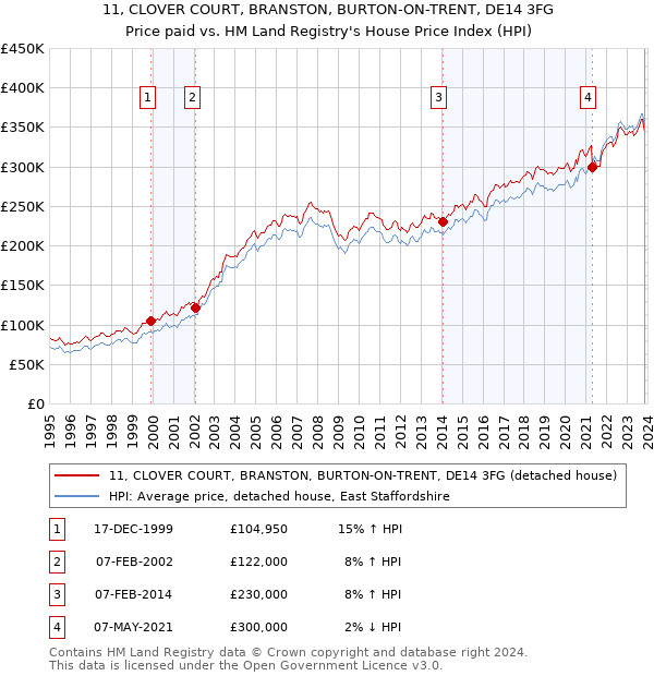 11, CLOVER COURT, BRANSTON, BURTON-ON-TRENT, DE14 3FG: Price paid vs HM Land Registry's House Price Index