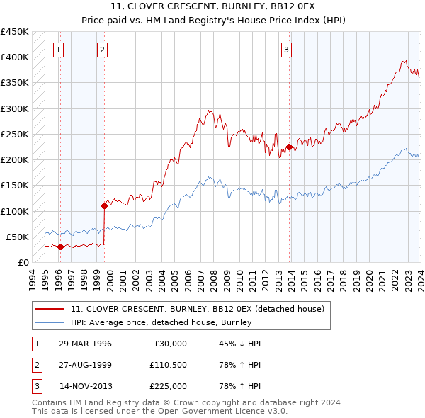 11, CLOVER CRESCENT, BURNLEY, BB12 0EX: Price paid vs HM Land Registry's House Price Index