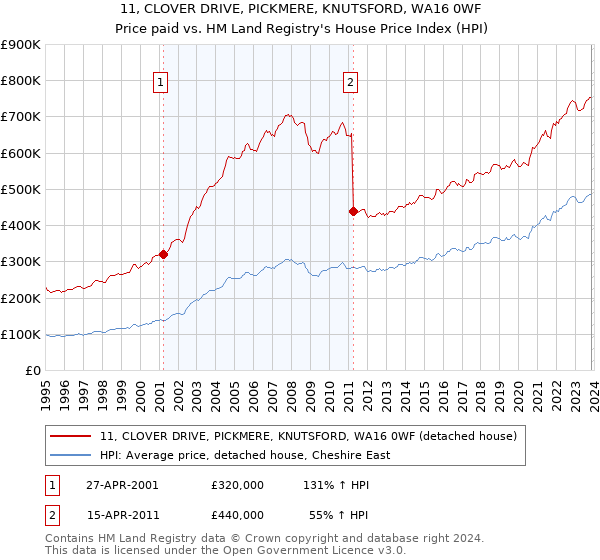 11, CLOVER DRIVE, PICKMERE, KNUTSFORD, WA16 0WF: Price paid vs HM Land Registry's House Price Index