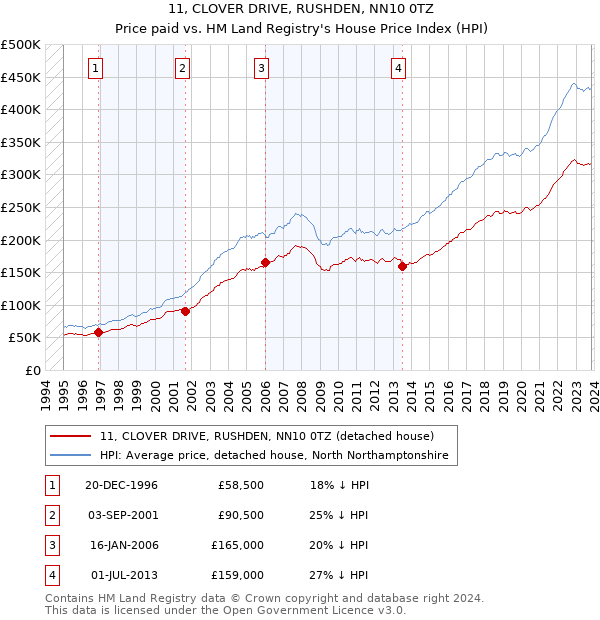 11, CLOVER DRIVE, RUSHDEN, NN10 0TZ: Price paid vs HM Land Registry's House Price Index