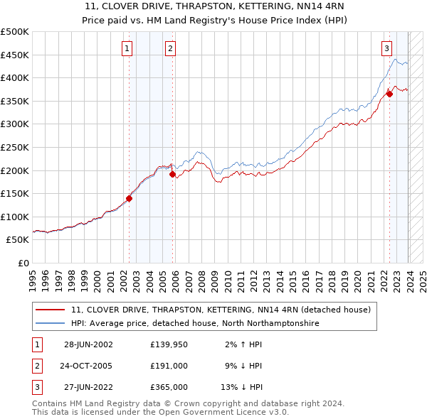 11, CLOVER DRIVE, THRAPSTON, KETTERING, NN14 4RN: Price paid vs HM Land Registry's House Price Index