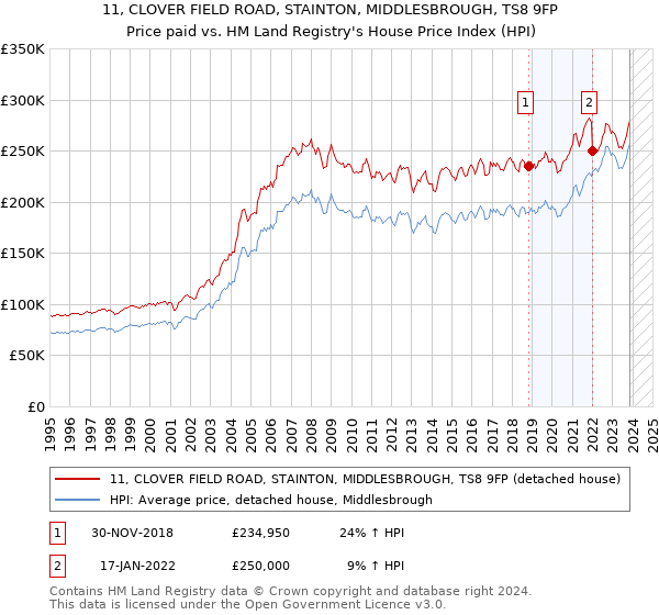 11, CLOVER FIELD ROAD, STAINTON, MIDDLESBROUGH, TS8 9FP: Price paid vs HM Land Registry's House Price Index