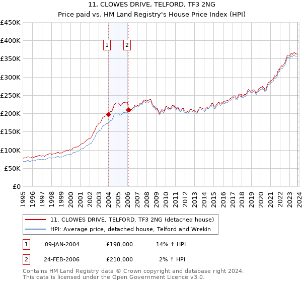 11, CLOWES DRIVE, TELFORD, TF3 2NG: Price paid vs HM Land Registry's House Price Index