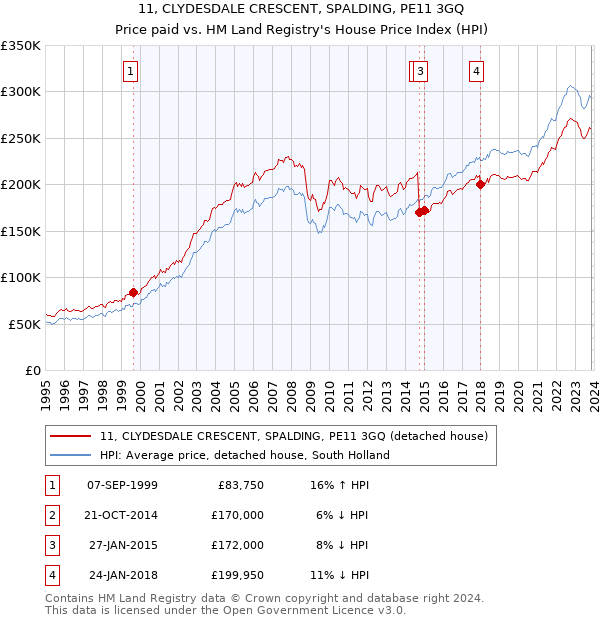11, CLYDESDALE CRESCENT, SPALDING, PE11 3GQ: Price paid vs HM Land Registry's House Price Index